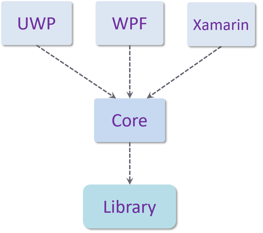 [WPF] MVVM – Project Architecture